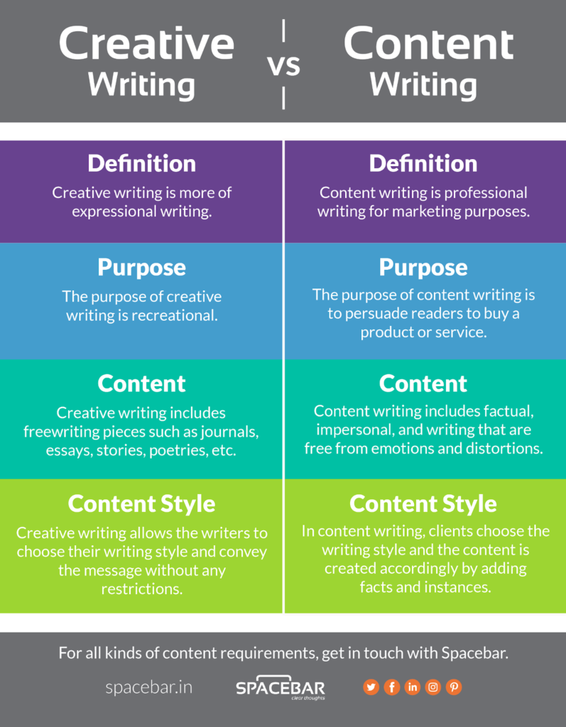 content writing and creative writing is similar