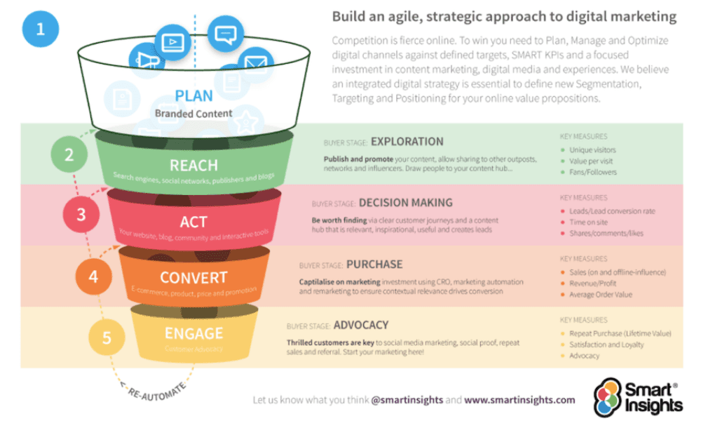  A funnel diagram illustrates a five-step digital campaign management process from planning to engaging customers and measuring results.
