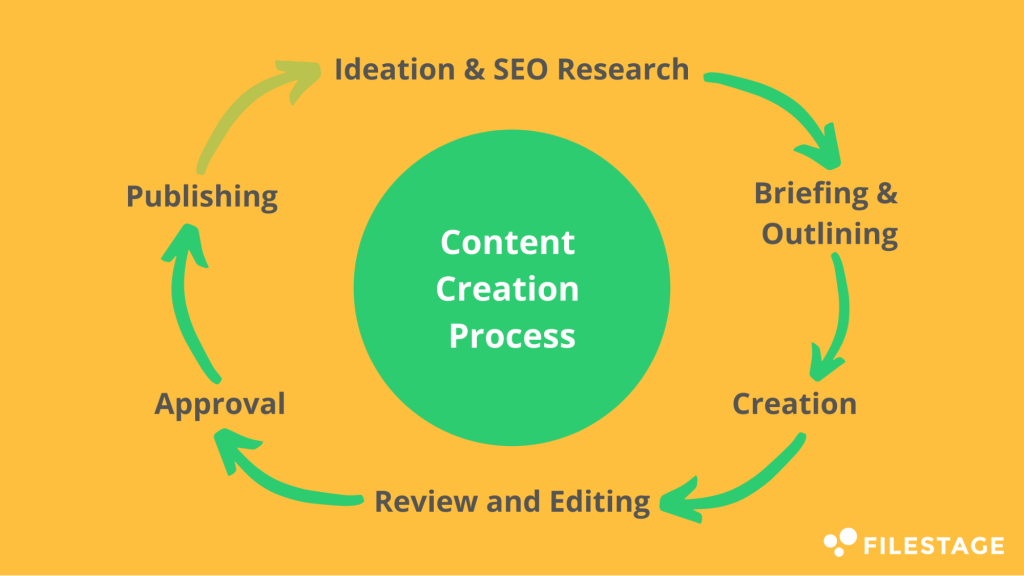 what is content writing in digital marketing