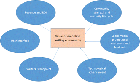 writing websites communities