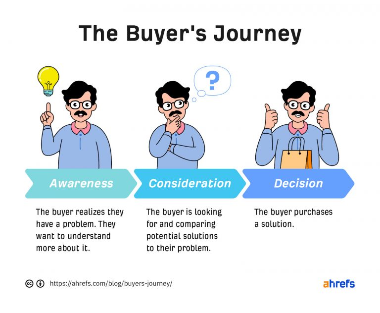 buyers journey content