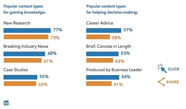 types of content LinkedIn users consume 