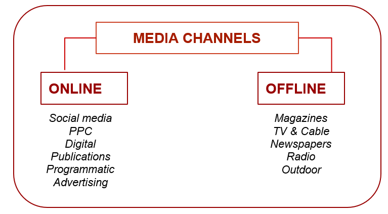 components of a strategic media plan