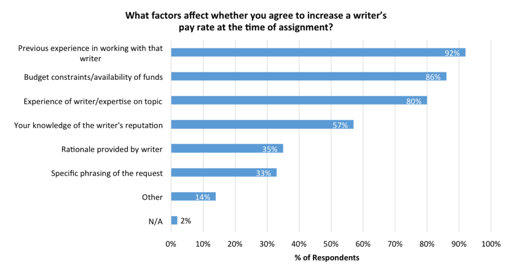 statistics of factors affecting writers’ pay raises