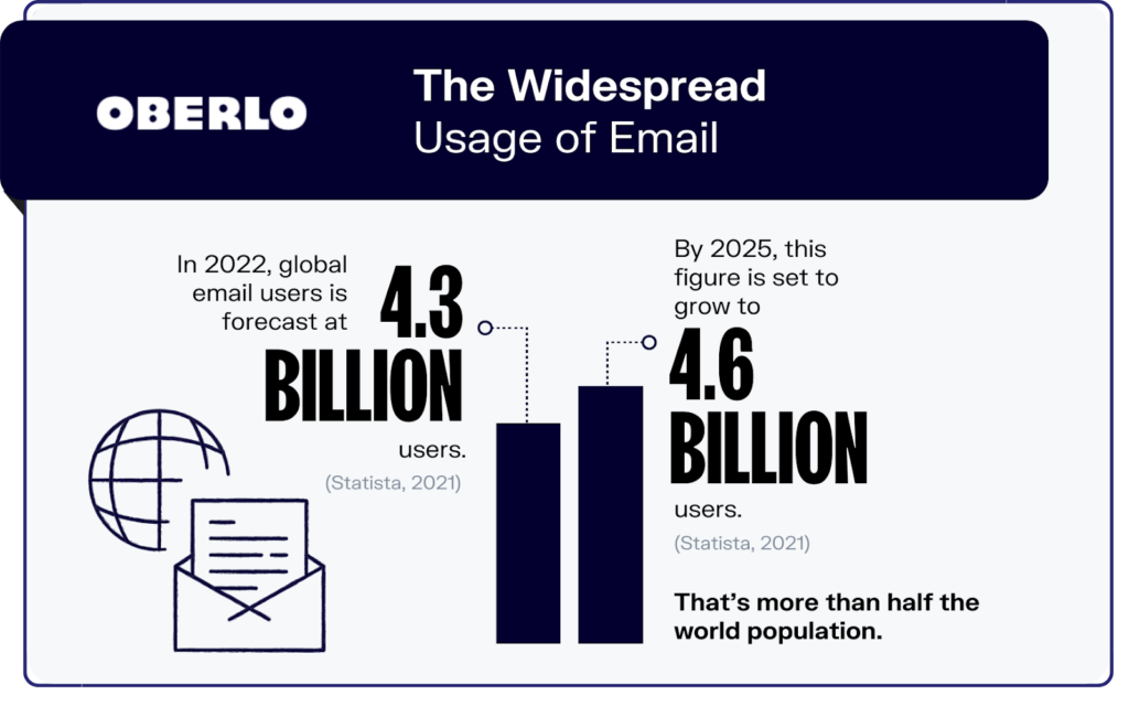 widespread usage of email, 2025 statistics