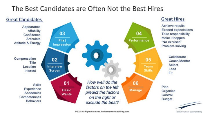 how to hire the best candidate 