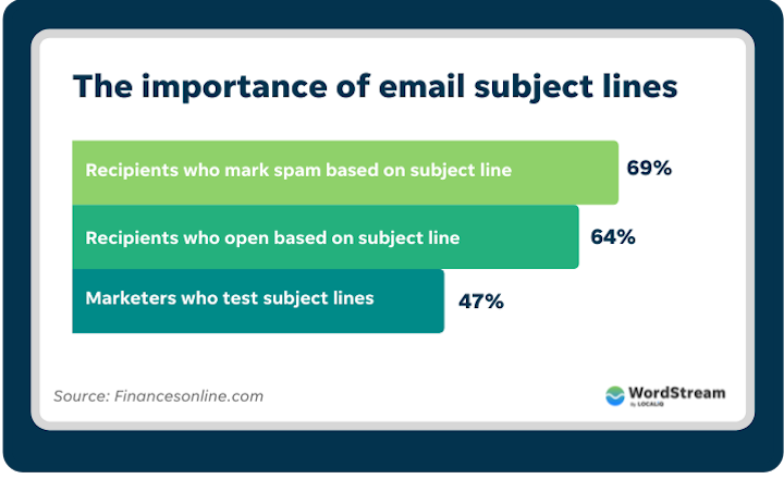 statistics on email subject lines 