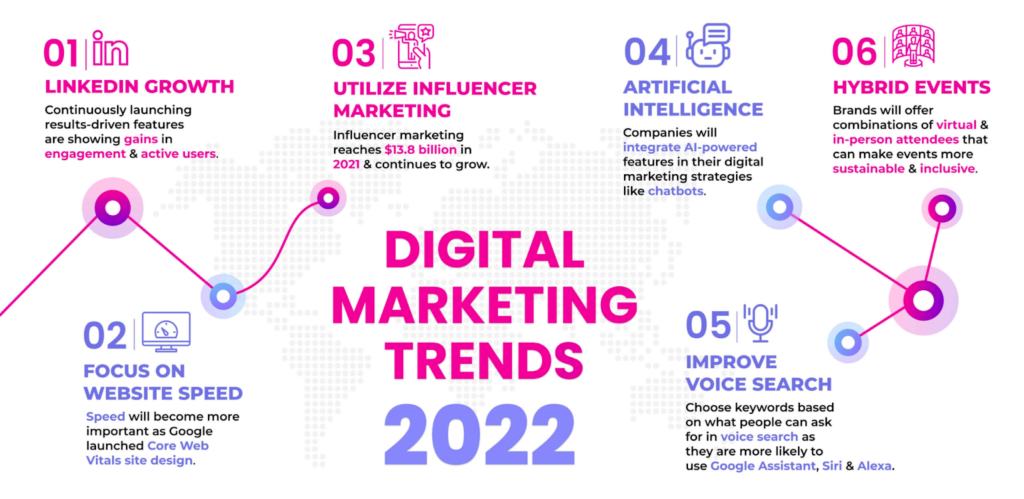 Current digital marketing trends