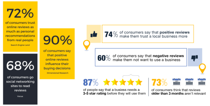 How to use reviews for marketing