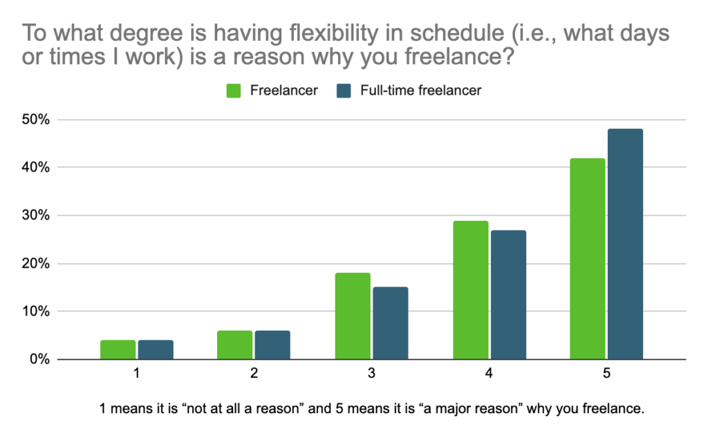 Percentages of people choosing freelancing because of the flexibility it offers 