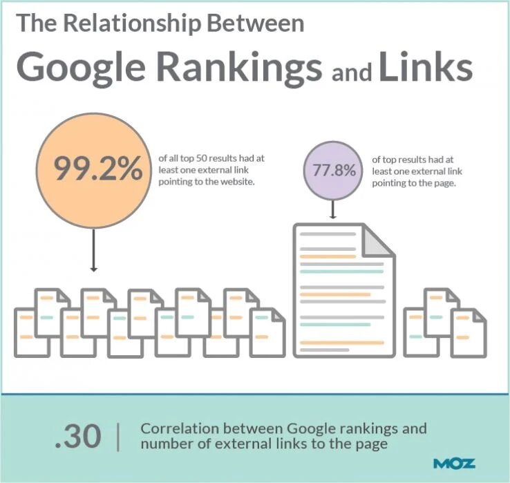 How backlinks are related to Google rankings
