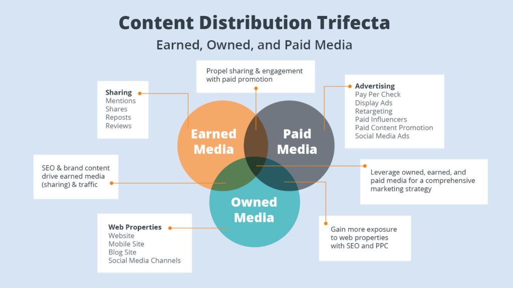 different types of content distribution channels explained in detail