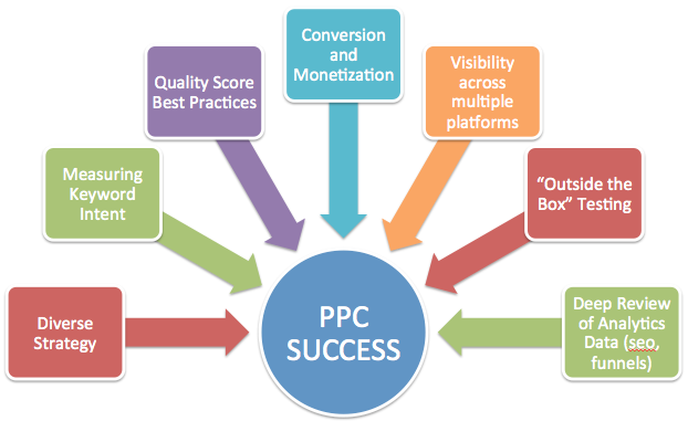 PPC advertising success