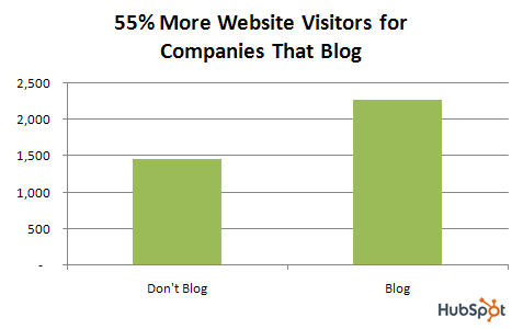 statistic showing visitors to companies that blog