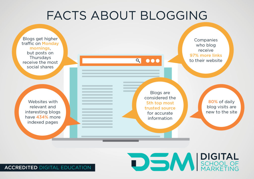  Blogging facts