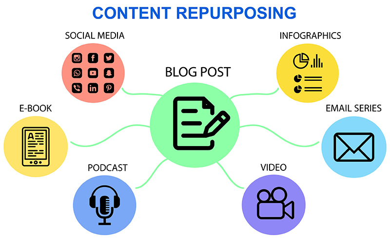 various content repurposing channels