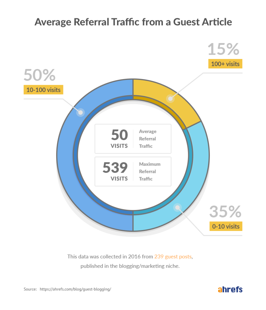 Average referral traffic from guest post