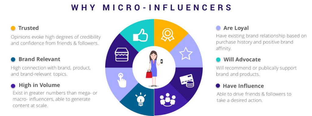 Micro influencers