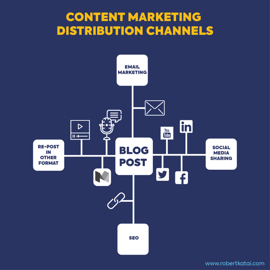Content marketing distribution channels