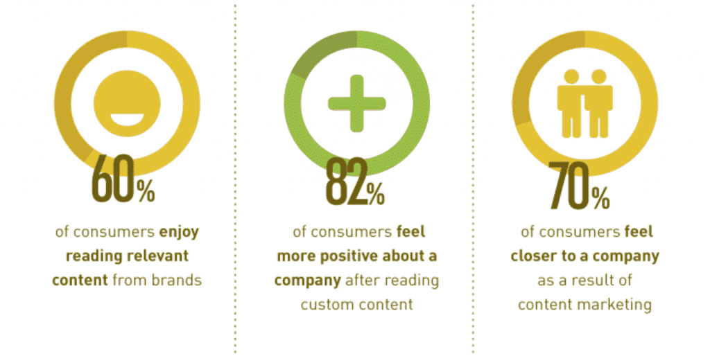 Consumers' response to content marketing