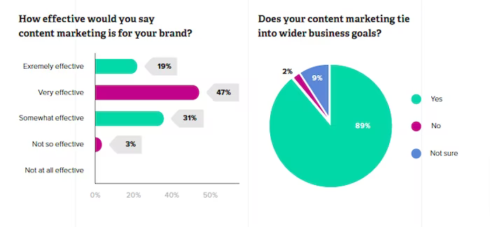 Content marketing statistics