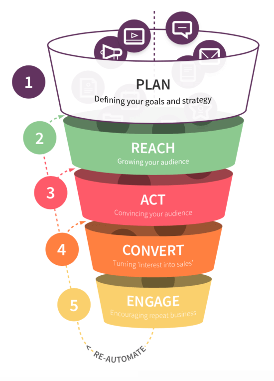 Create a digital marketing plan