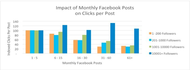 impact of monthly Facebook posts on clicks per post