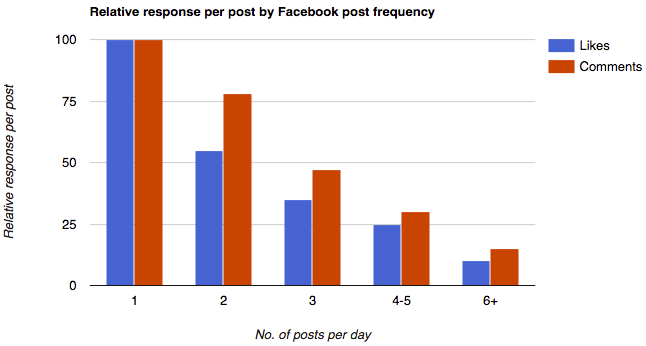 Facebook post frequency