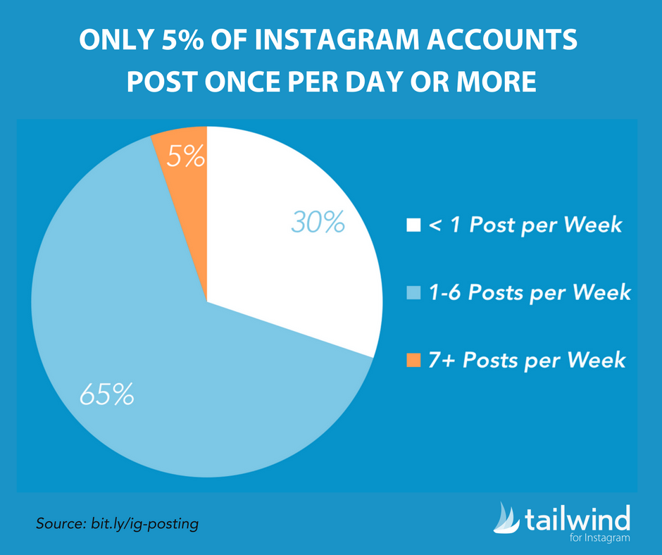 how often to post on Instagram