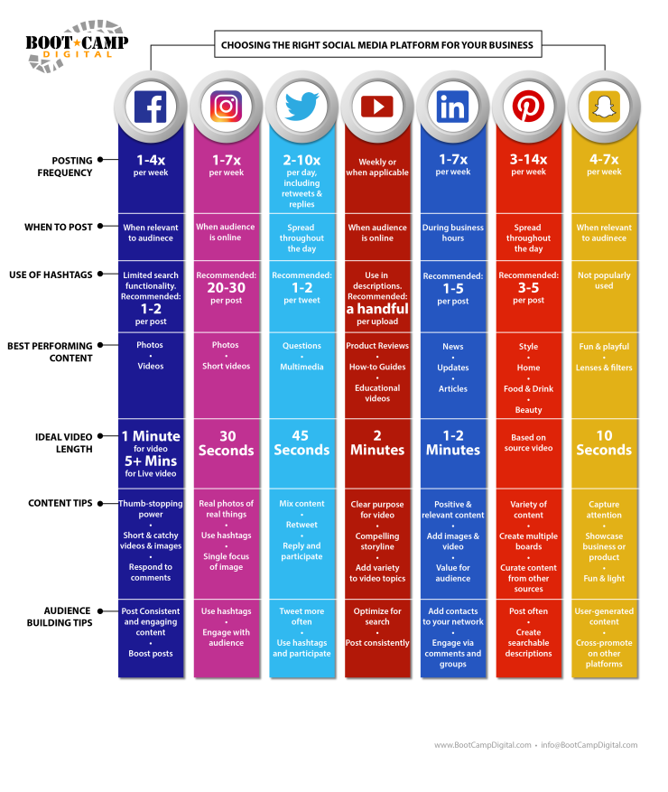 How often to post on different social media platforms