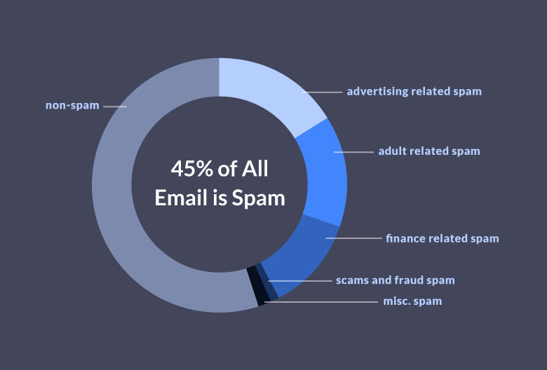 Spamming customers through email marketing