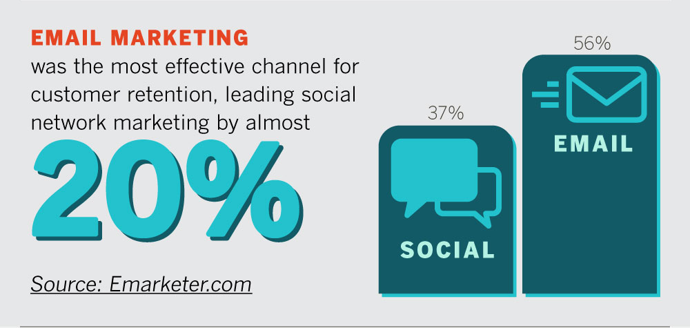 Email marketing vs social media marketing