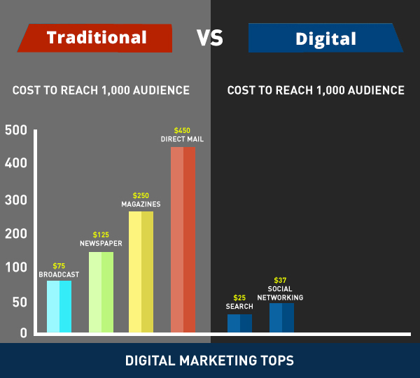 Cost of digital vs. traditional marketing 