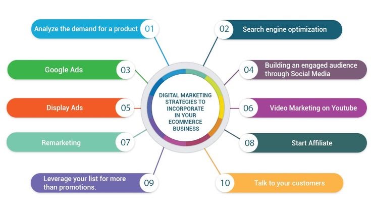 E-commerce digital marketing strategies