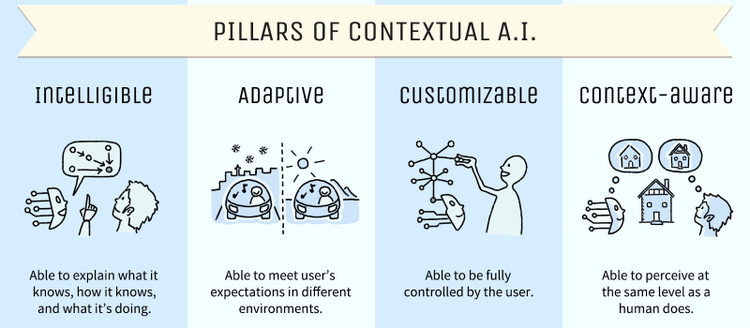 Pillars of contextual AI