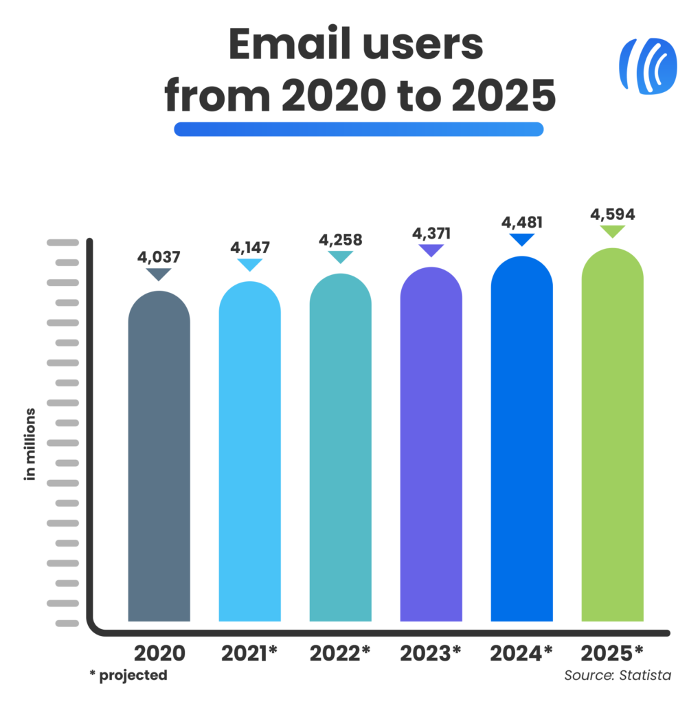 number of email users from 2020 to 2025