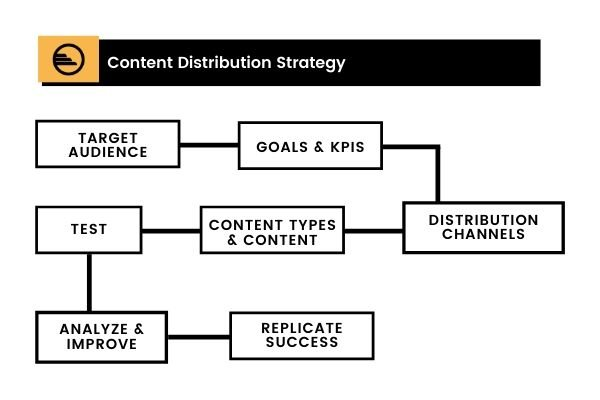 Content distribution strategy