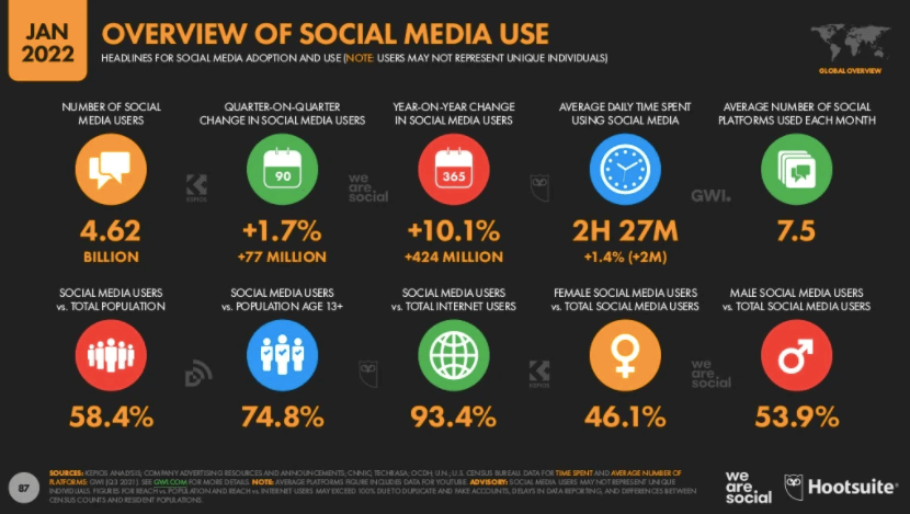 social media statistics as of January 2022