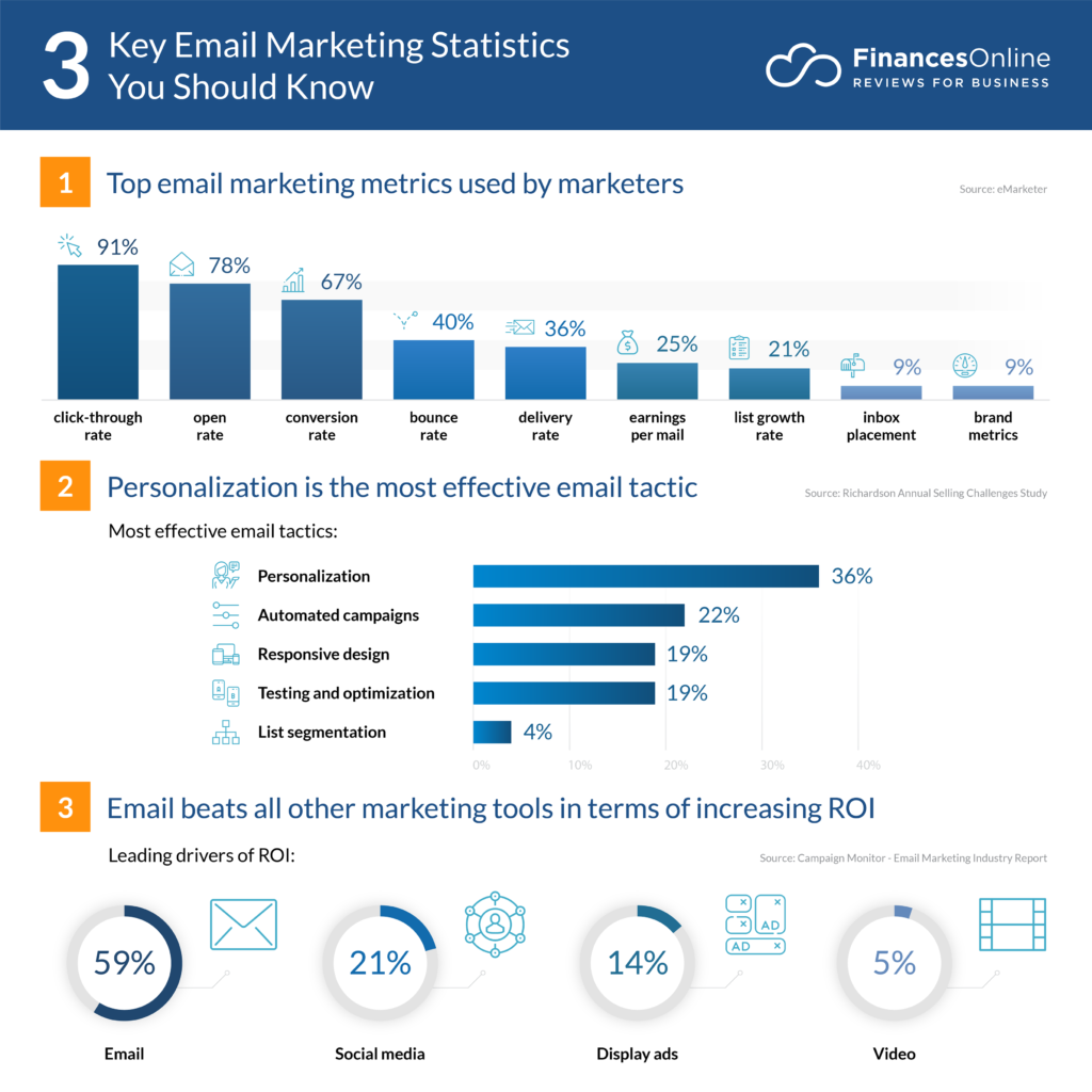 key statistics about email marketing
