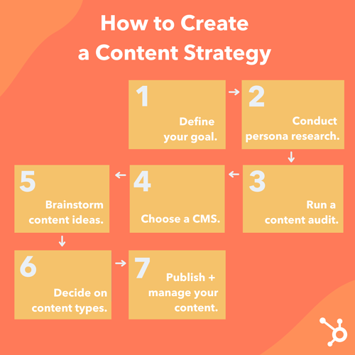Content strategy 