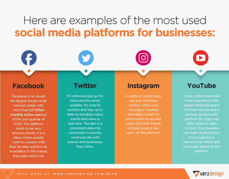 Commonly used social media channels 