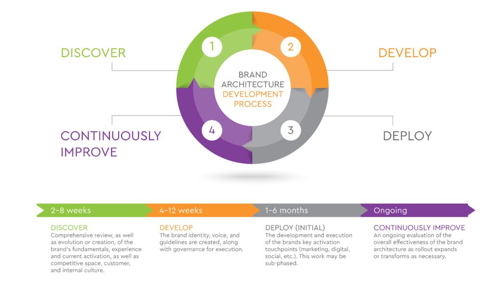 the brand architecture development process