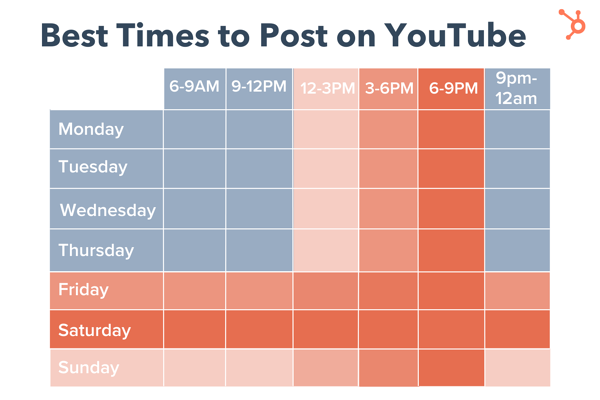 Best times to publish on YouTube