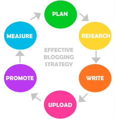 Blog strategy 