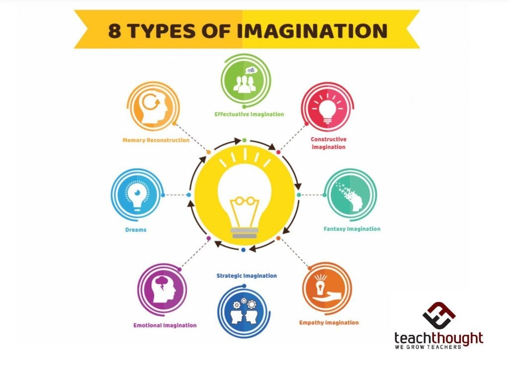 Types of imagination
