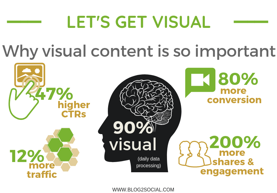 Visual content importance