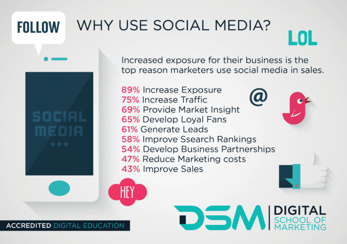 Importance of social media in digital marketing