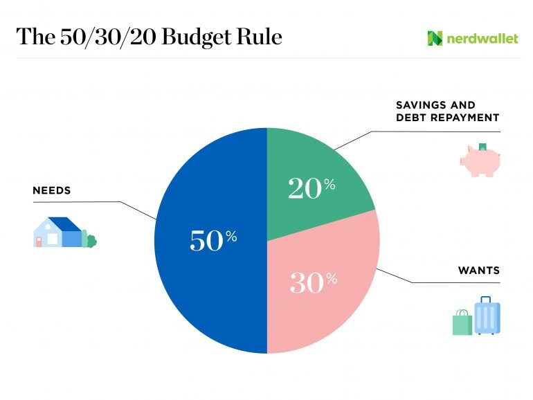the 50/30/20 budget rule