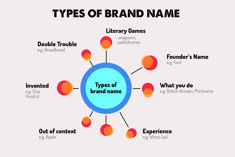different types of brand names