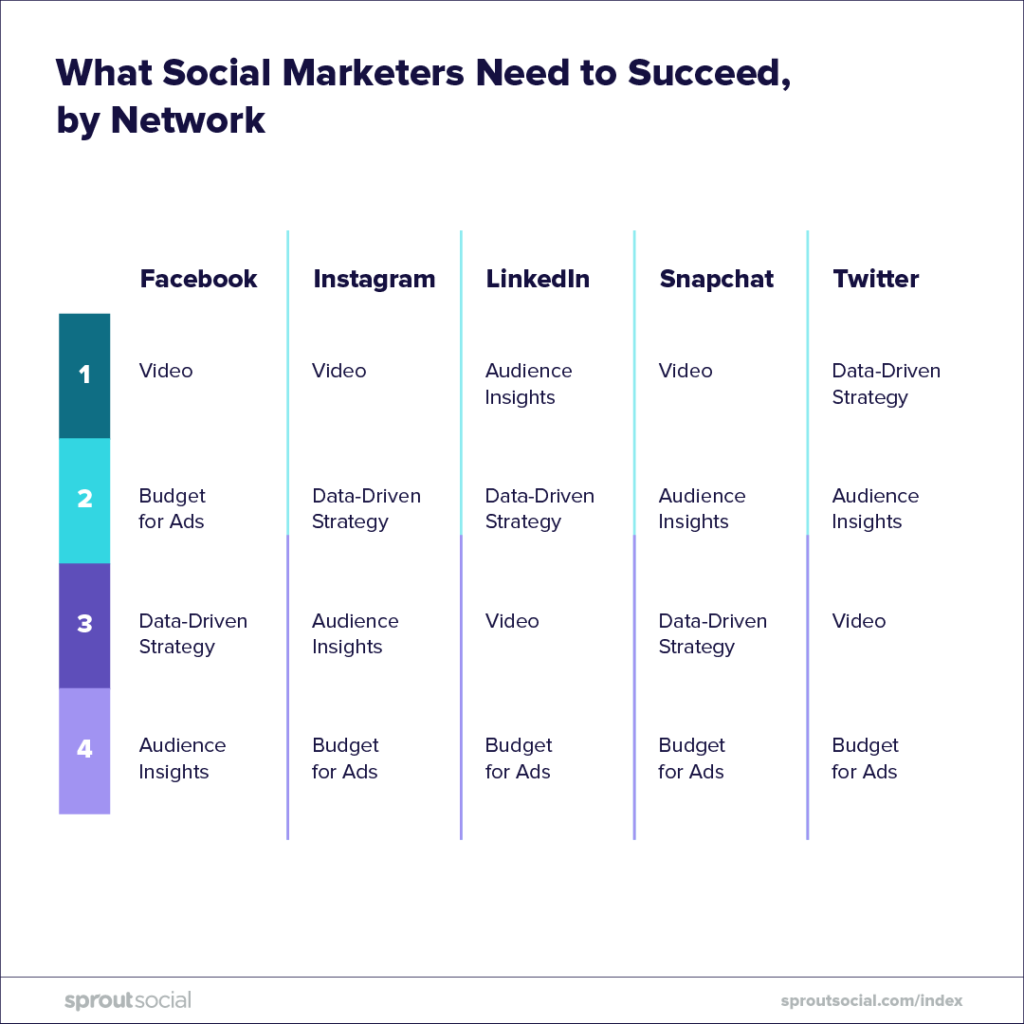 What social marketers need to succeed, by network